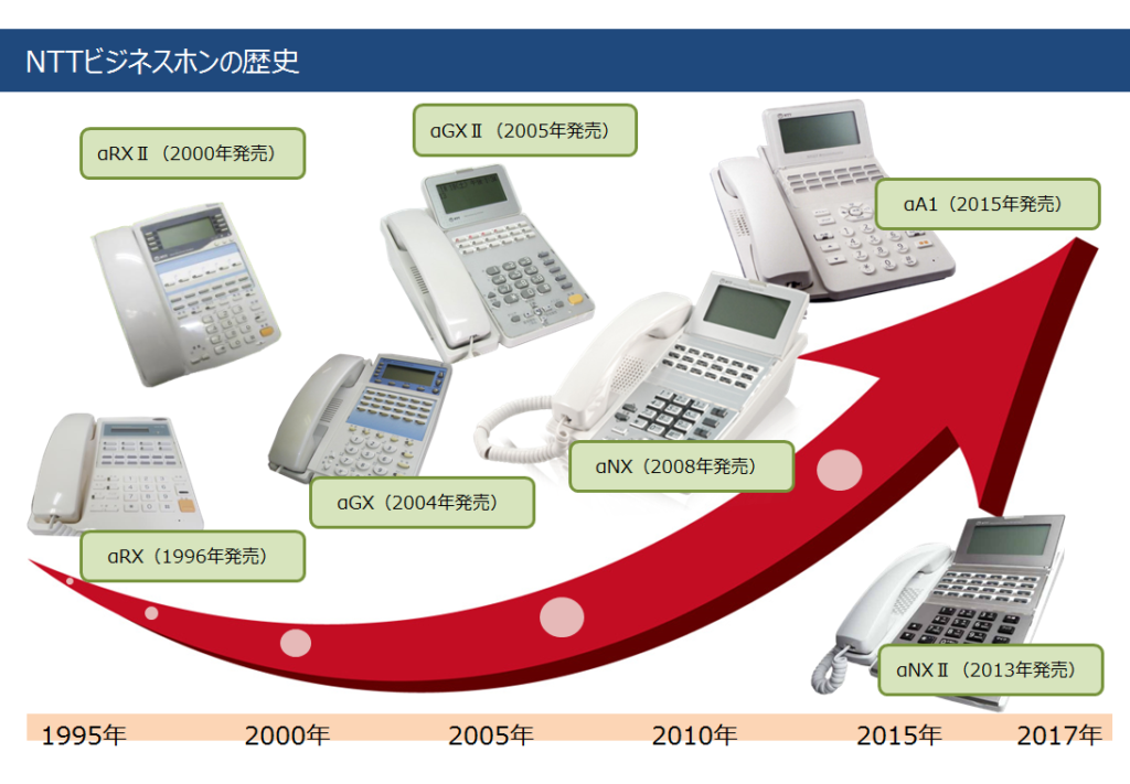 摩訶不思議 Nttビジネスホンの7つの特徴 ビジネスホンの ビ