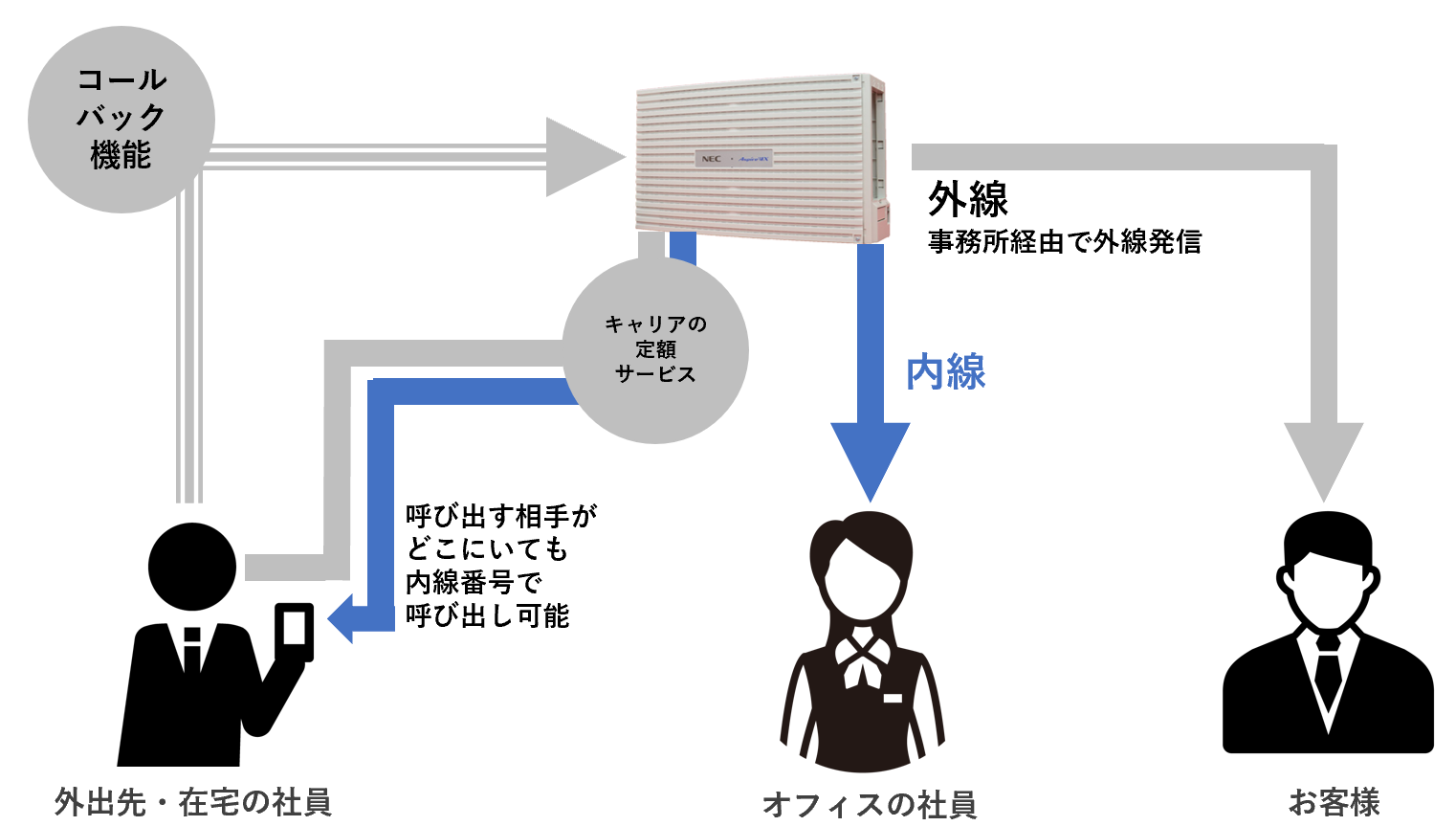 テレワークでも電話対応できる Necビジネスホン Axモバイルリンク を活用したスマホ内線化術 ビジネスホンの ビ