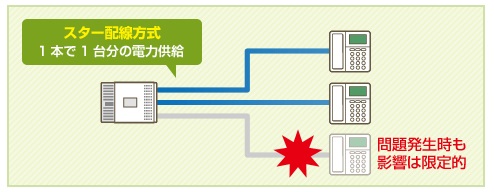 Nttビジネスホンの スター バス Lan などの配線方式って何 ビジネスホンの ビ