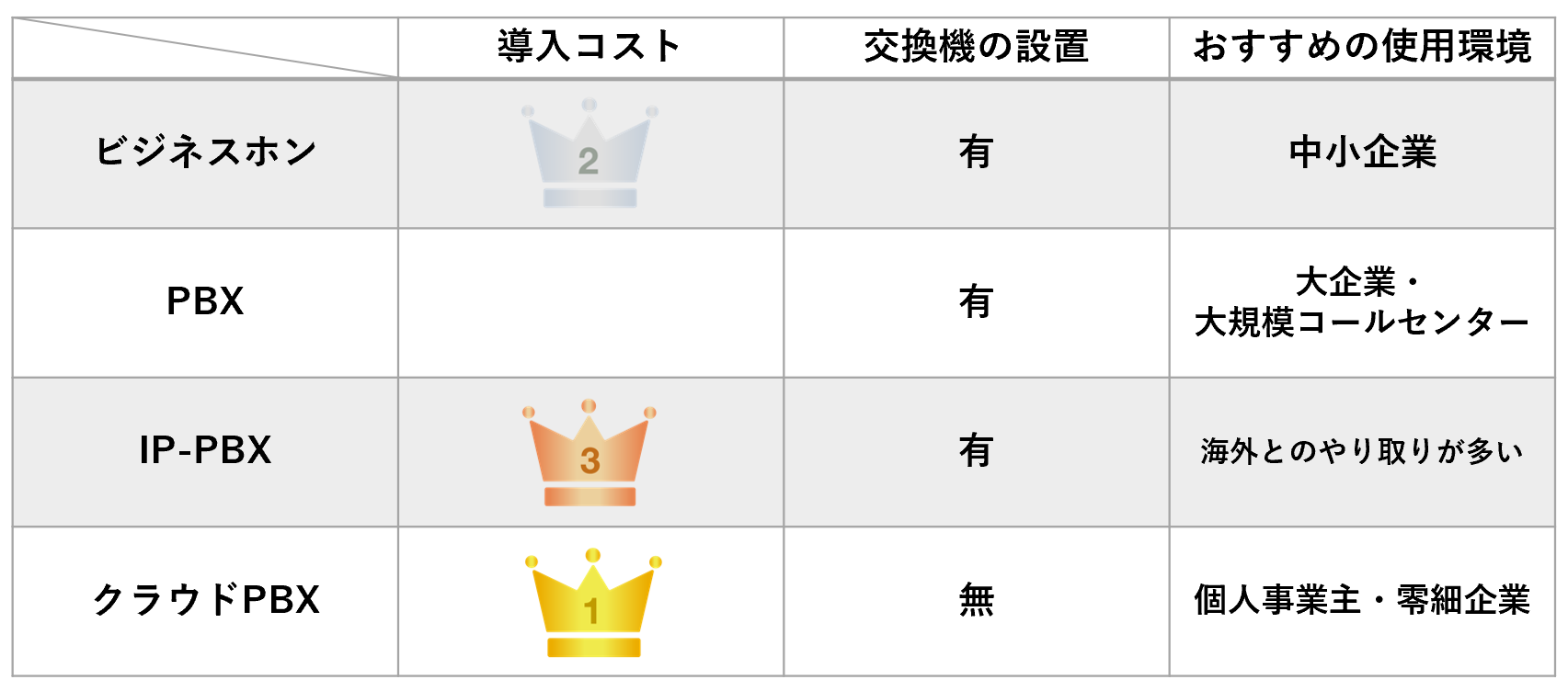 オフィス電話はどれを選ぶ ビジネスホン Pbx Ip Pbx クラウドpbxの違いを徹底解説 ビジネスホンの ビ